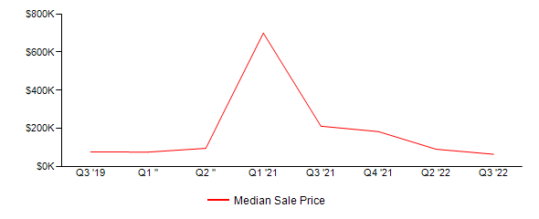 Sales Price Trends